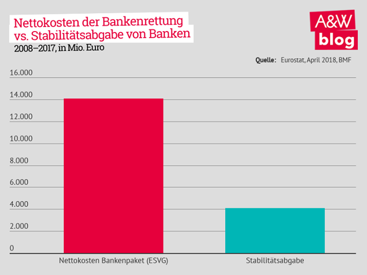 Die öst. Bankenrettungen kosteten 14,1 Milliarden €. Das sind um 10 Mrd. € mehr als die Bankenabgabe...