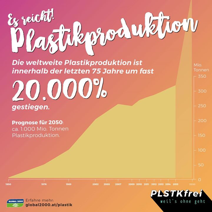 So viel Plastik. Und bis 2050 soll sich die Weltproduktion noch einmal verdreifa...